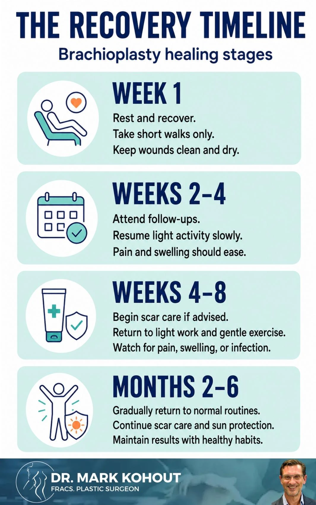 Recovery after Arm Lift Surgery infographics - Mark Kohout