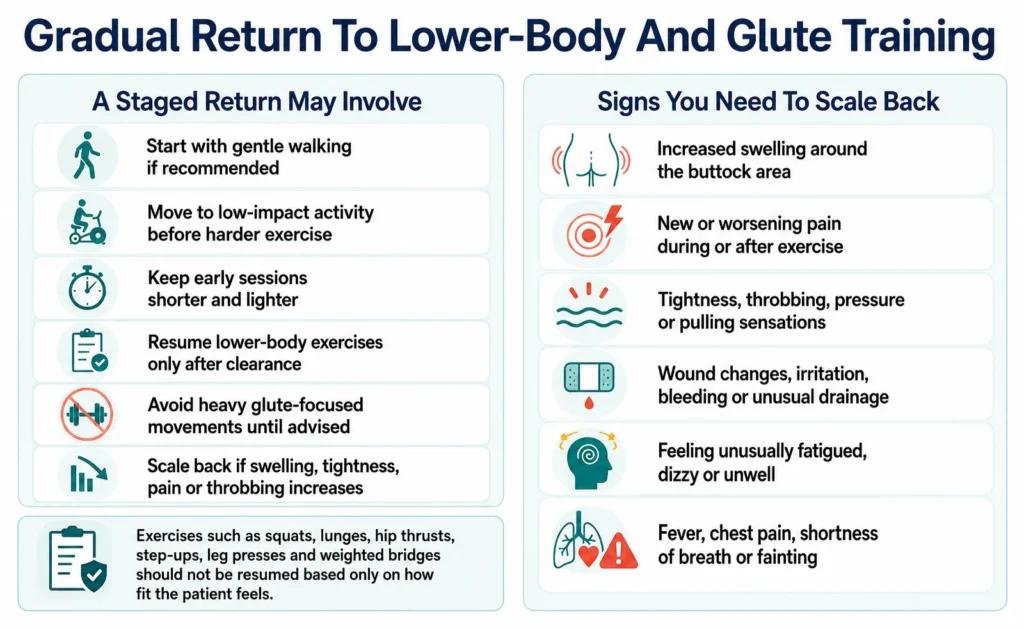 Gradual Return To Lower Body and Glute Trainig Infographic on Exercise After Buttock Reshaping Surgery