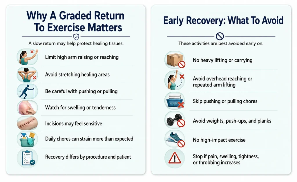 Why A Graded Return To Exercise Matters​ Infographic on Exercise After Brachioplasty