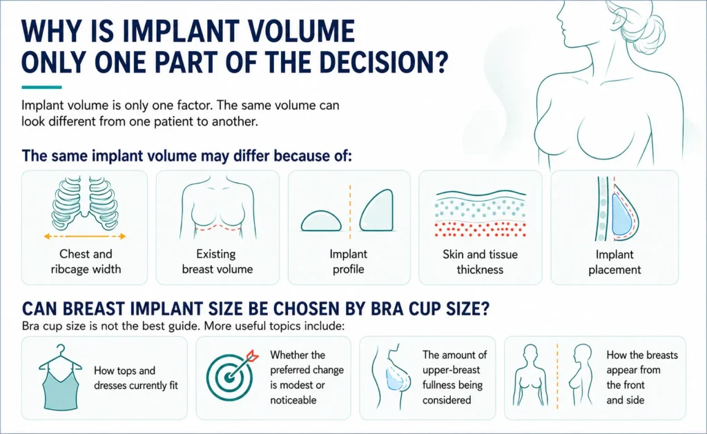 Why Is breast Implant Volume Only One Part of The Decision Infographic on Breast Implant Size, Profile and Sizing Considerations